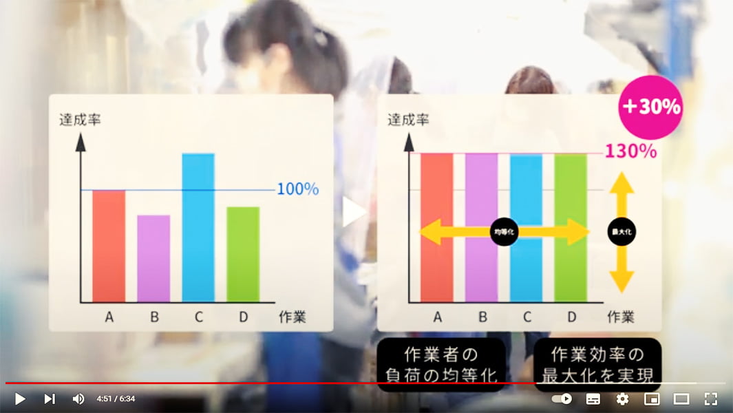 作業者の負荷のばらつきを抑えつつ、全体の作業効率は30%向上