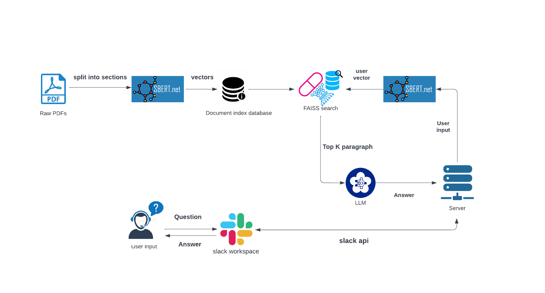 ixstars Creates AI, Large Language Model-Powered SlackBot
              on Knowledge Base