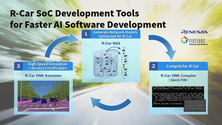 R-Car SoC development tools that shorten the AI software development cycle