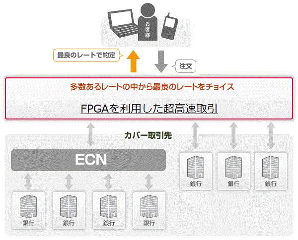 FPGAを利用した超高速取引システム
