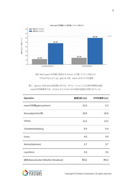 最適化手法と実行時間の内訳