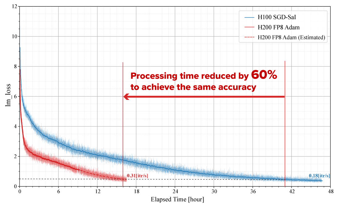 H100/H200 Comparison Results
