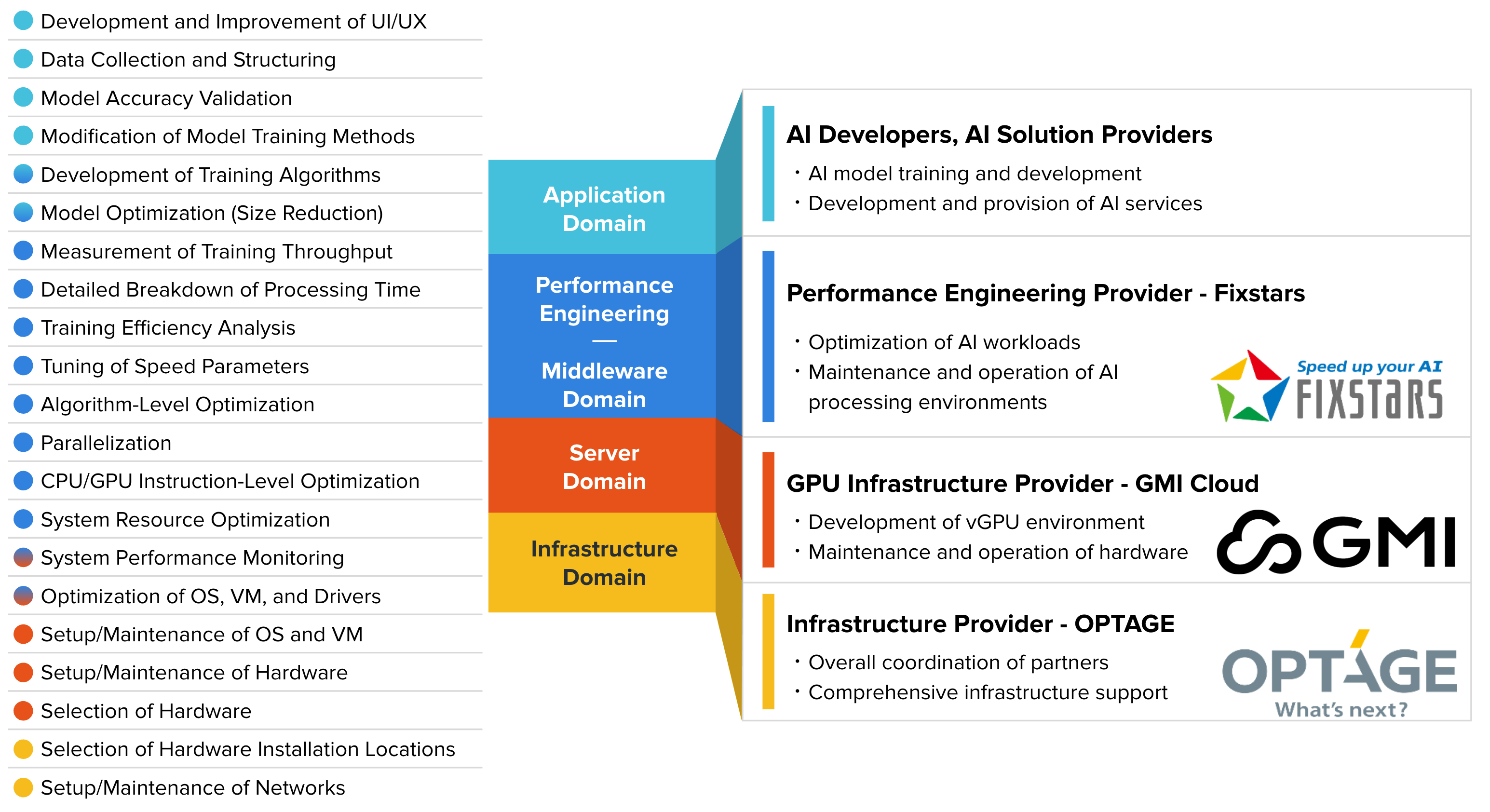 Fixstars Joins Optage and GMI Cloud Strategic Partnership as AI Software Technical Advisor