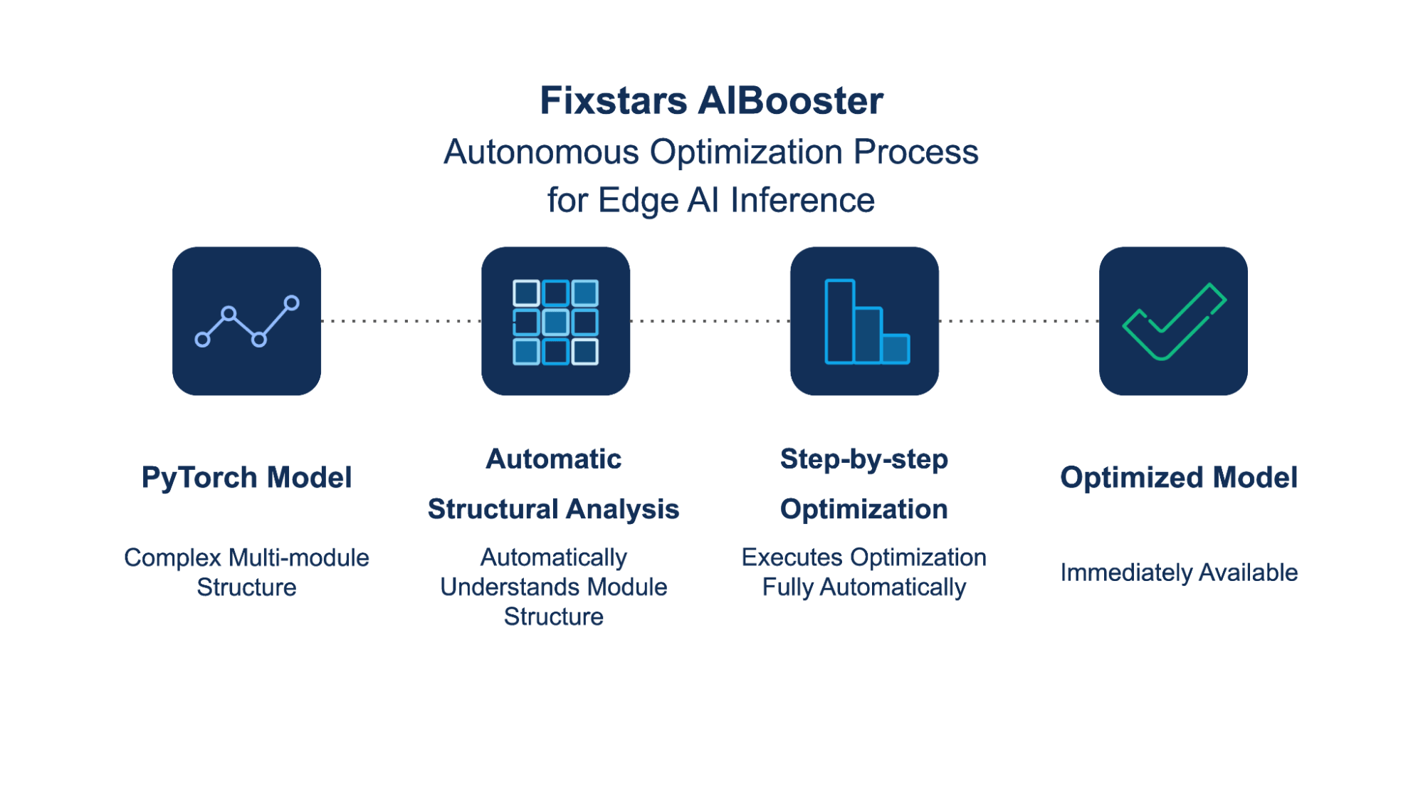 Autonomous Optimization Process for Edge AI Inference