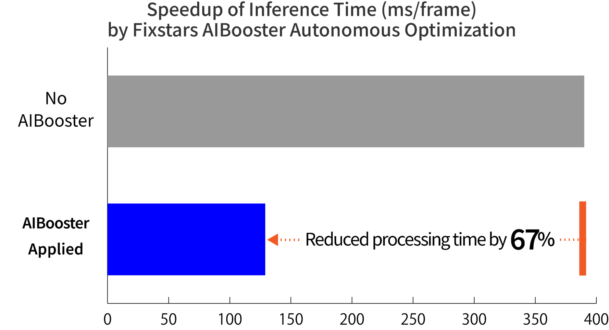 Speedup of Inference Time (ms/frame) by Fixstars AIBooster Autonomous Optimization