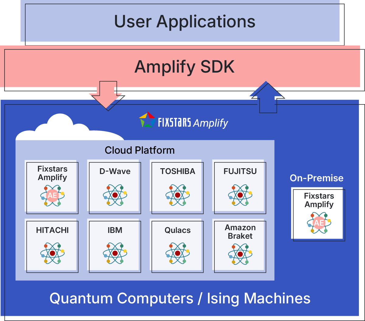 Fixstars Amplify Expands Quantum Computer Providers and Algorithms