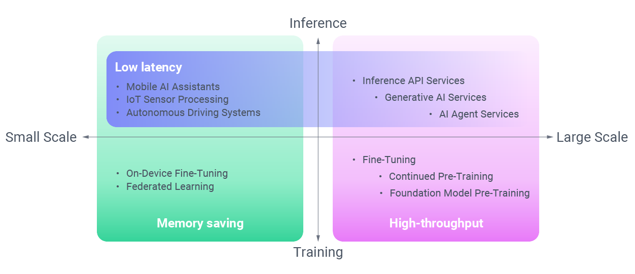 Performance Engineering in Generative AI