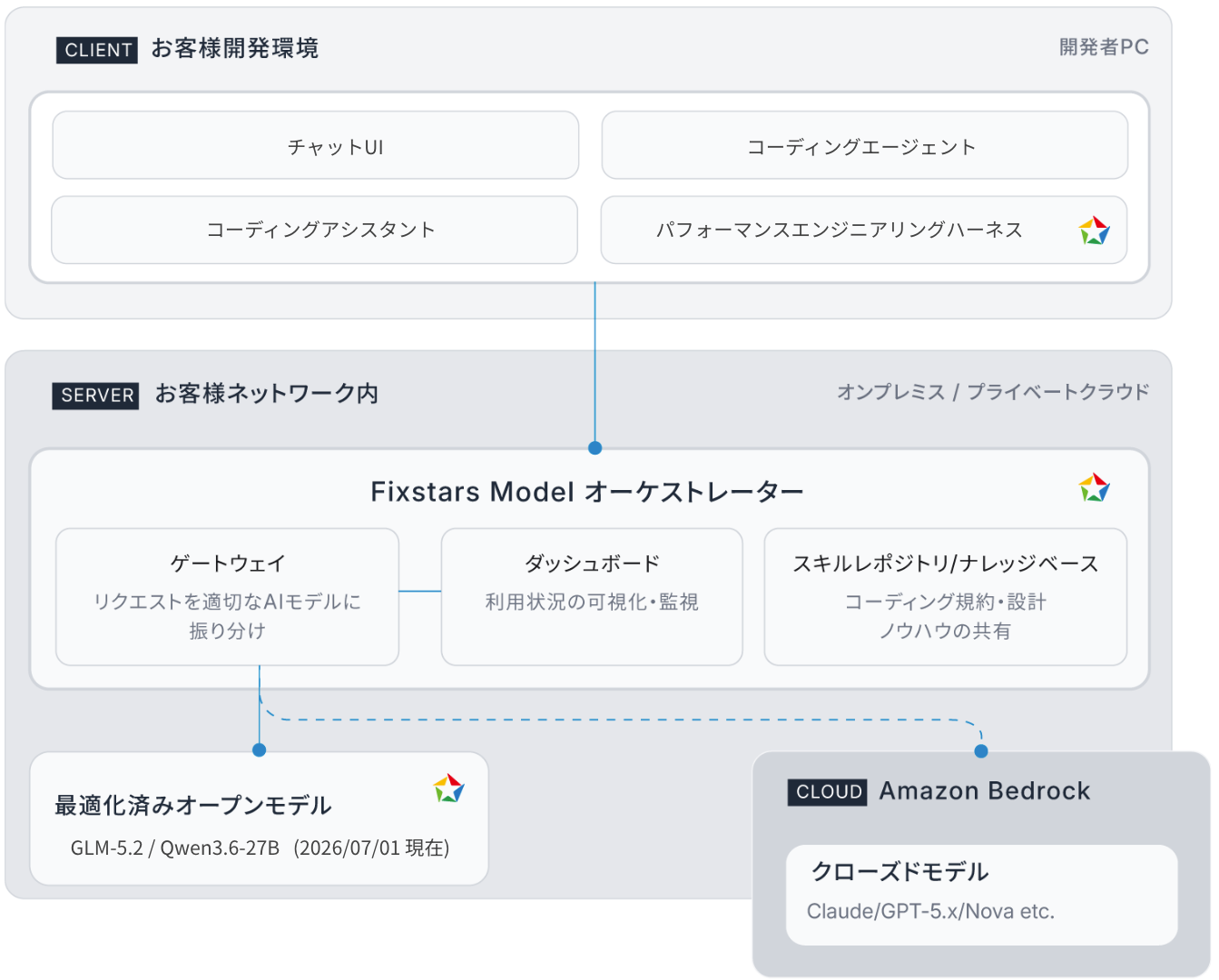 Fixstars Vega の全体構成図